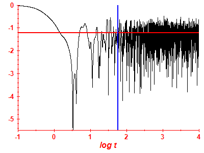 Survival probability log
